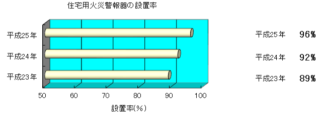 住宅用火災報知器の設置率