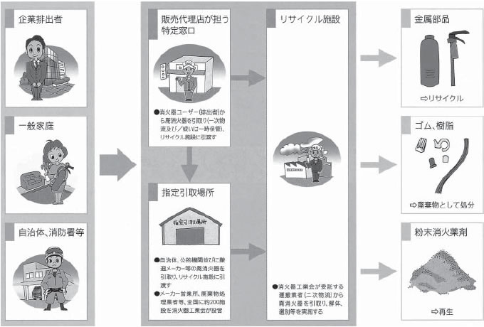 廃消火器リサイクルシステムの概要