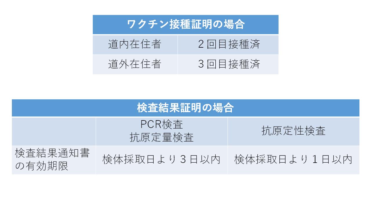 ワクチン接種証明の場合、道内在住者は2回目接種済・道外在住者は3回目接種済となります。検査結果証明の場合は、PDR検査及び抗原定量検査は検体採取日より3日以内が検査結果通知書の有効期限となります。また、抗原定性検査では検体採取日より1日以内が検査結果通知書の有効期限となります。