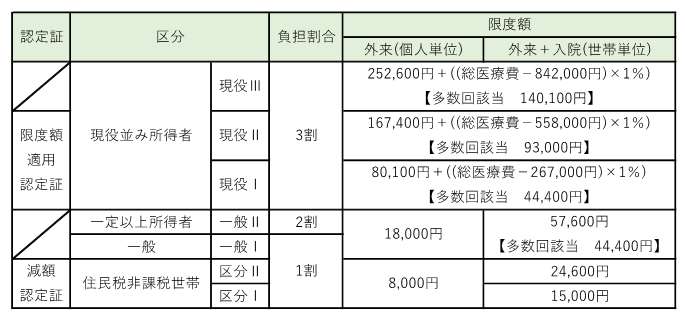 高額療養費の一覧表