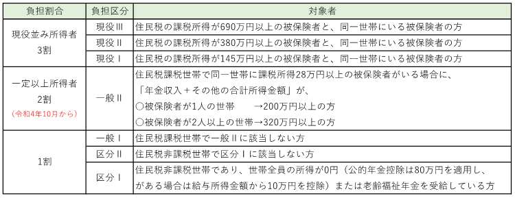  負担割合・負担区分・対象者の一覧表