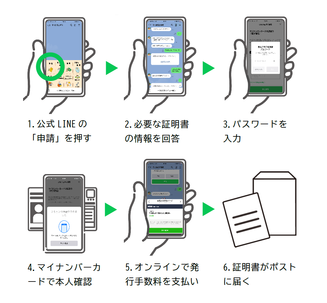 申請方法