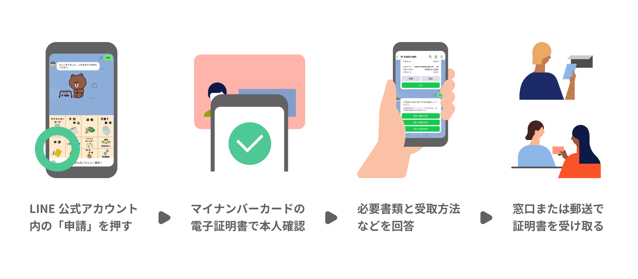 申請方法
