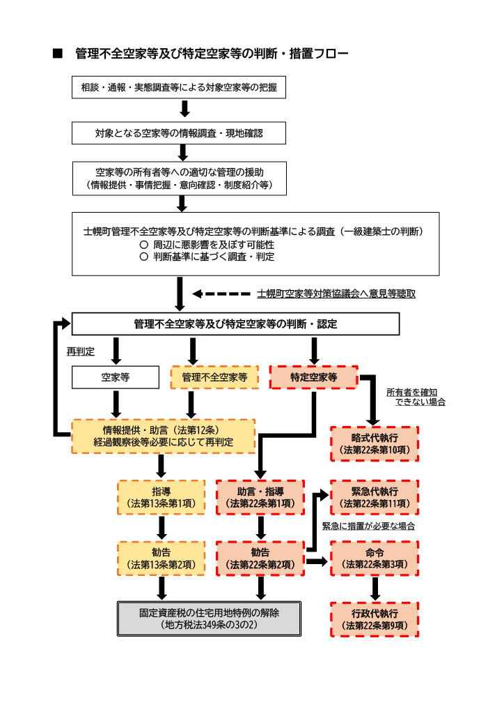 管理不全空家等及び特定空家等の判断・措置フロー