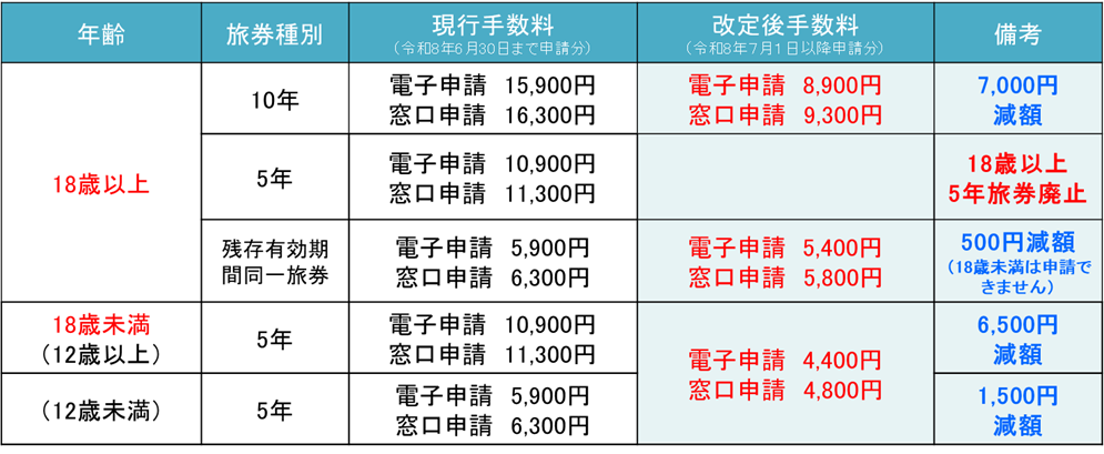 改定後手数料一覧