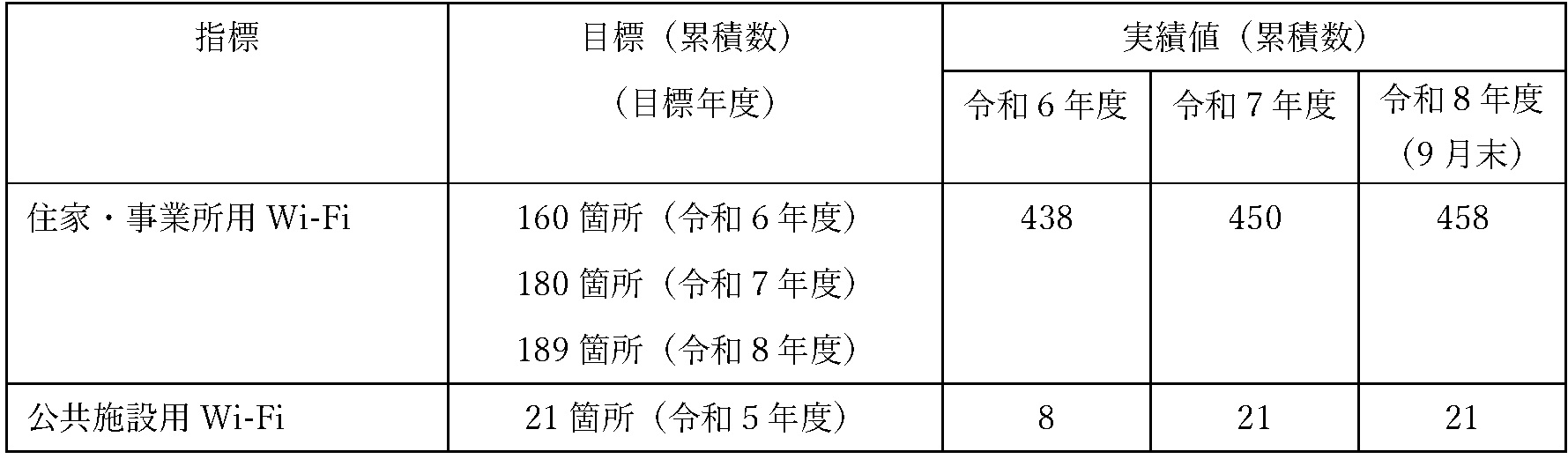 目標数値