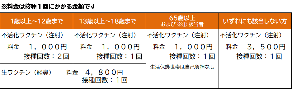インフルエンザ接種料金